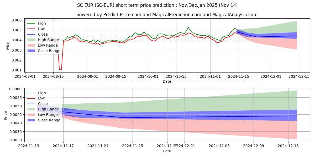 Previsione del prezzo massimo e minimo a breve termine per Siacoin EUR