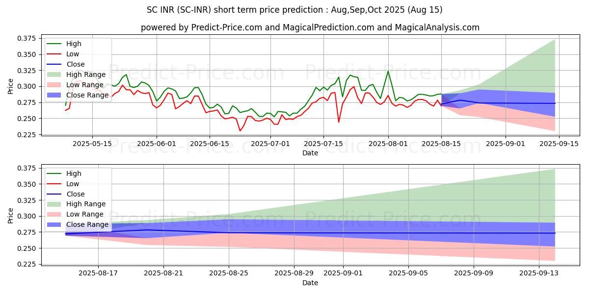 حداکثر و حداقل پیش‌بینی قیمت کوتاه مدت Siacoin INR برای Sep,Oct,Nov 2025