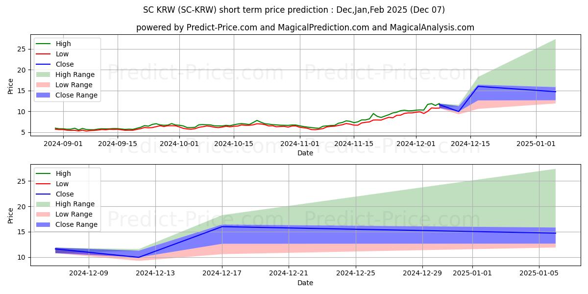 حداکثر و حداقل پیش‌بینی قیمت کوتاه مدت Siacoin KRW برای Dec,Jan,Feb 2025
