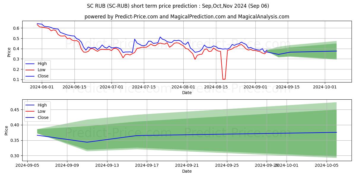 Maximum and minimum Siacoin RUB short-term price forecast for Sep,Oct,Nov 2024