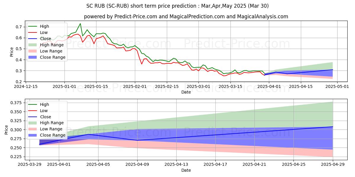 Maximum and minimum Siacoin RUB short-term price forecast for Apr,May,Jun 2025