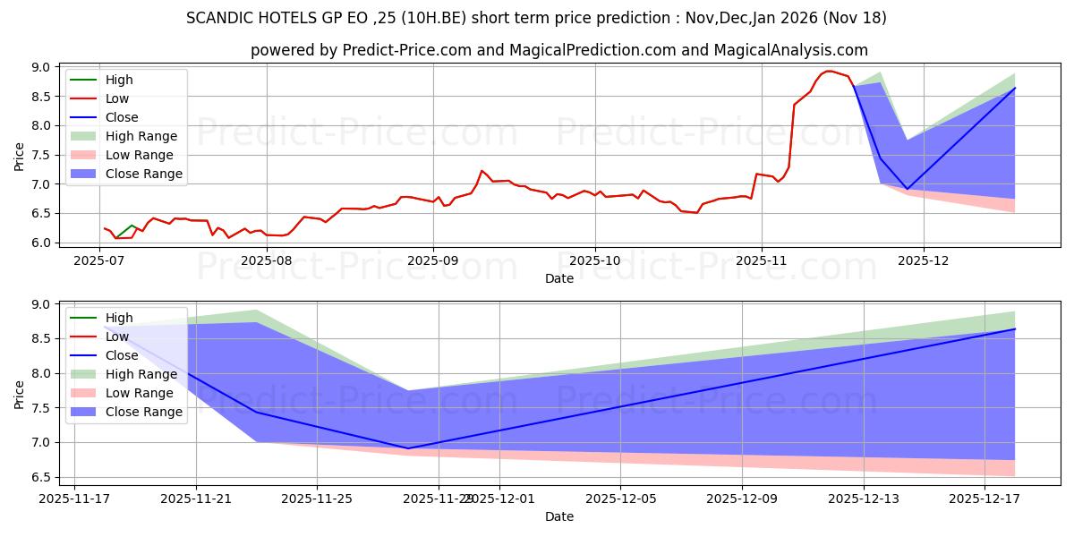 حداکثر و حداقل پیش‌بینی قیمت کوتاه مدت SCANDIC HOTELS GP EO-,25 برای Dec,Jan,Feb 2026