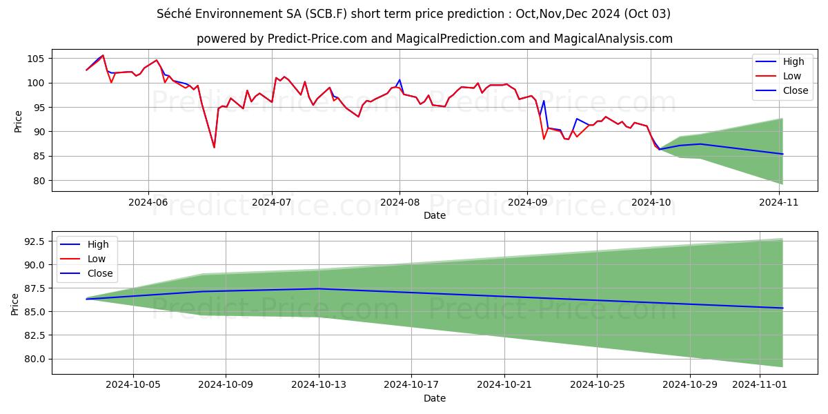 Maximum and minimum SECHE ENVIRON. INH.EO-,20 short-term price forecast for Oct,Nov,Dec 2024