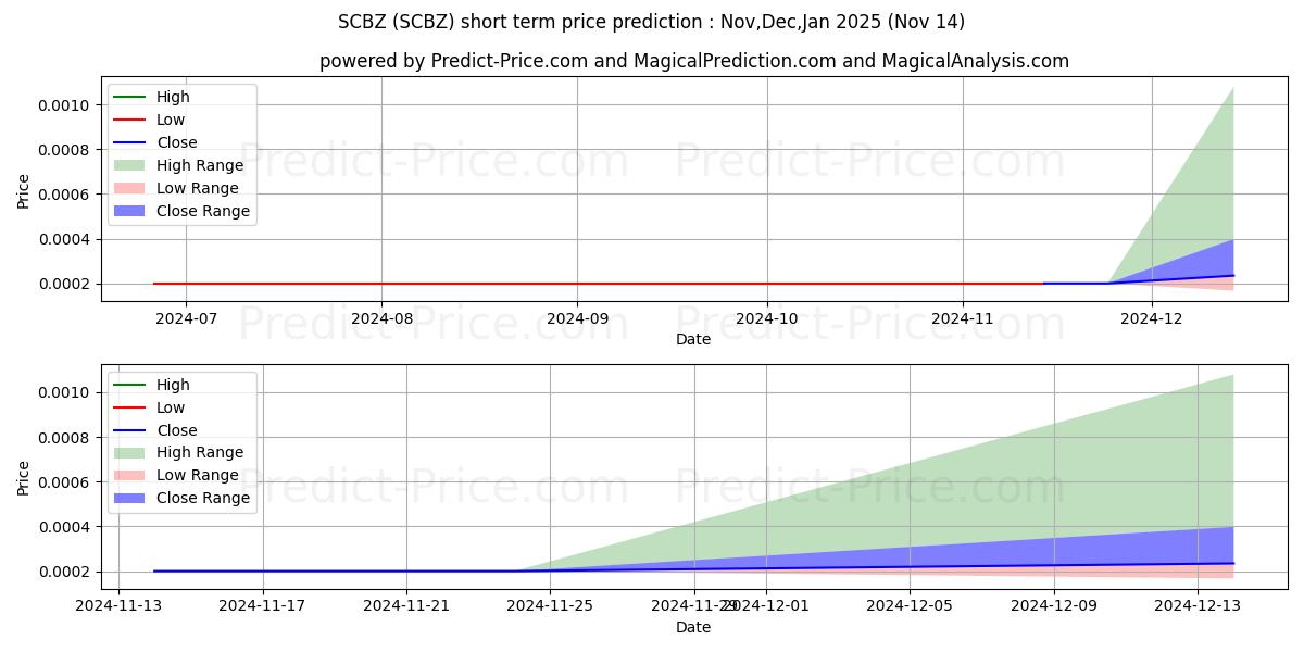 Maximum and minimum SCOOBEEZ GLOBAL INC short-term price forecast for Dec,Jan,Feb 2025