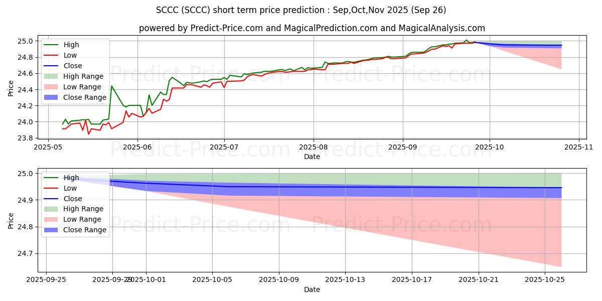 Sachem Capital Corp. 7.75% Note kısa vadeli fiyat tahmini için maksimum ve minimum