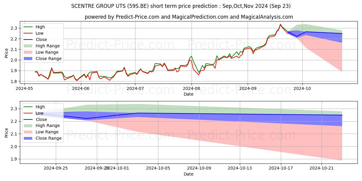 Максимальный и минимальный краткосрочный прогноз цены SCENTRE GROUP UTS для Oct,Nov,Dec 2024