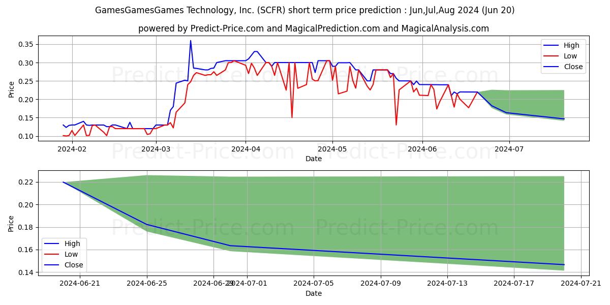 Maximum and minimum SECURITY FIRST INTL HOLDINGS IN short-term price forecast for Jul,Aug,Sep 2024