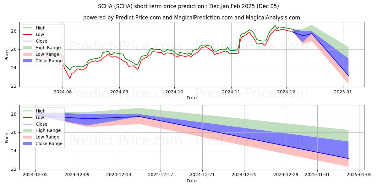 Pronóstico de precio a corto plazo máximo y mínimo de Schwab U.S. Small-Cap ETF para Dec,Jan,Feb 2025