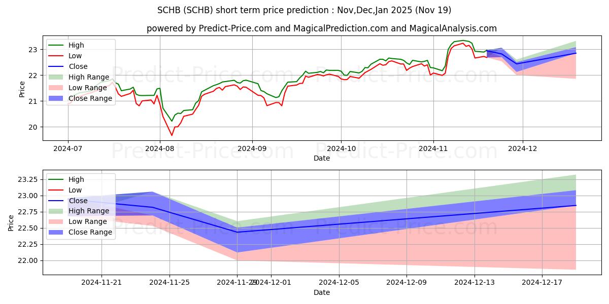 Maximum and minimum Schwab U.S. Broad Market ETF short-term price forecast for Dec,Jan,Feb 2025