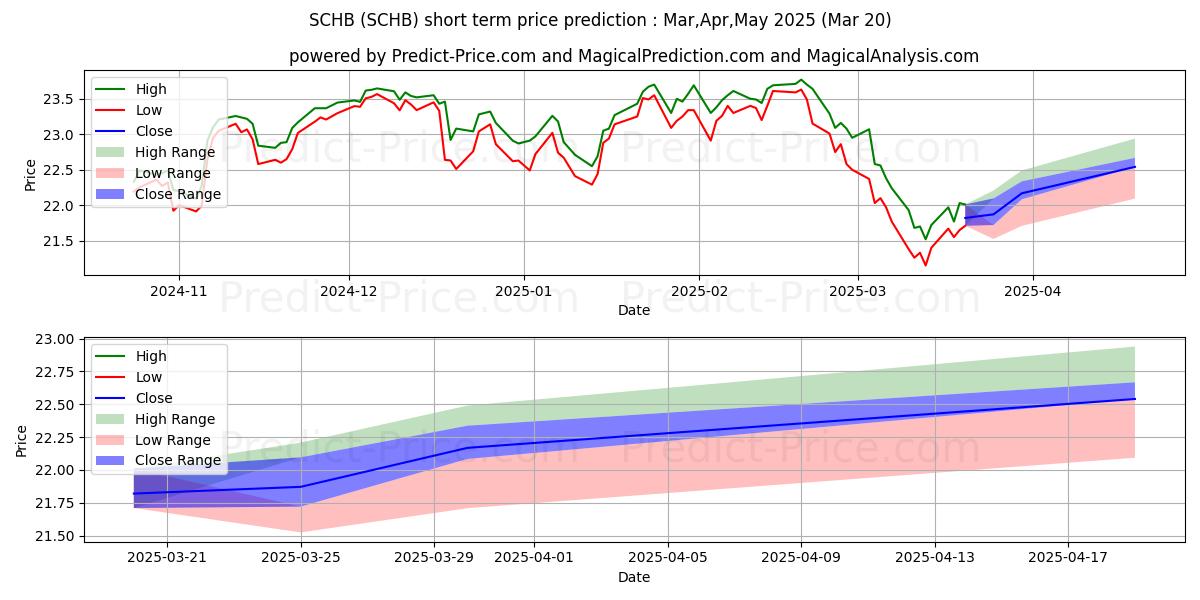 Maximale en minimale Schwab U.S. Broad Market ETF korte termijn prijsvoorspelling voor Apr,May,Jun 2025