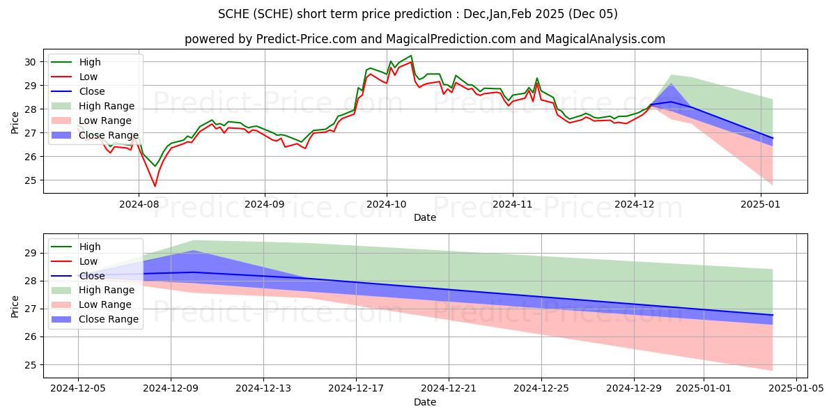 حداکثر و حداقل پیش‌بینی قیمت کوتاه مدت Schwab Emerging Markets Equity  برای Dec,Jan,Feb 2025