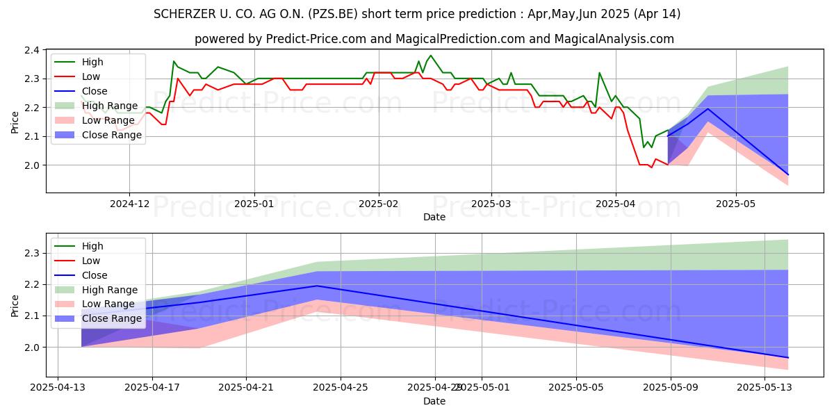 Maximum and minimum SCHERZER U. CO. AG O.N. short-term price forecast for May,Jun,Jul 2025