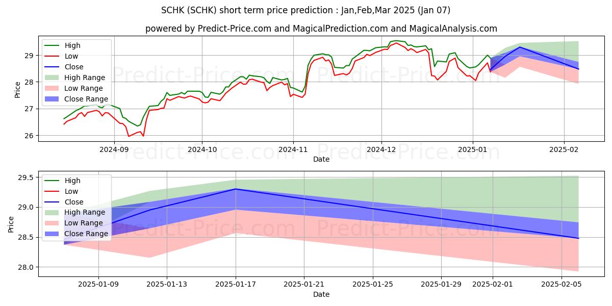 Schwab 1000 Index ETF kısa vadeli fiyat tahmini için maksimum ve minimum