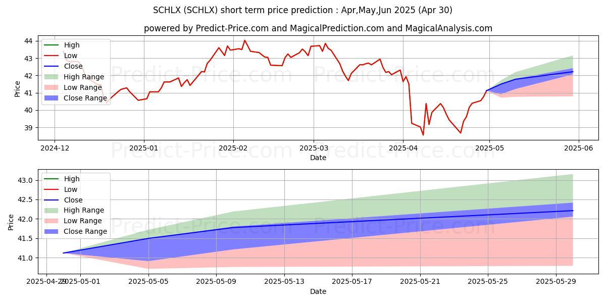 Maximum and minimum DWS Health and Wellness Fund -  short-term price forecast for May,Jun,Jul 2025