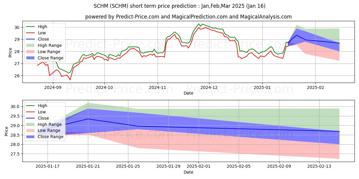 Maksimale og minimale prisforudsigelser på kort sigt for Schwab U.S. Mid Cap ETF