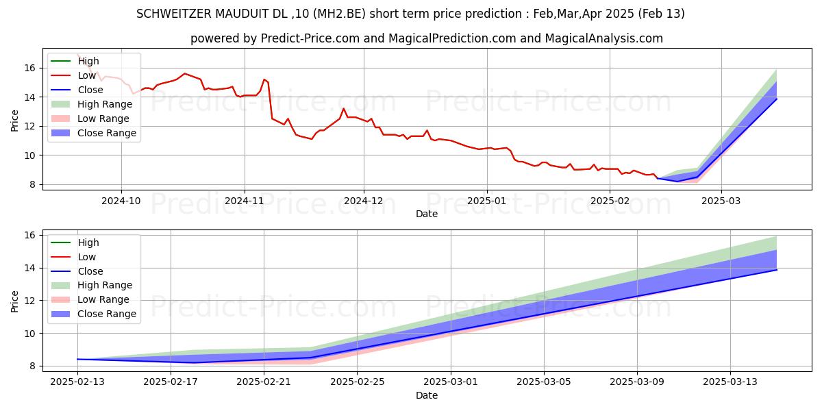 Maximum and minimum SCHWEITZER MAUDUIT DL-,10 short-term price forecast for Mar,Apr,May 2025
