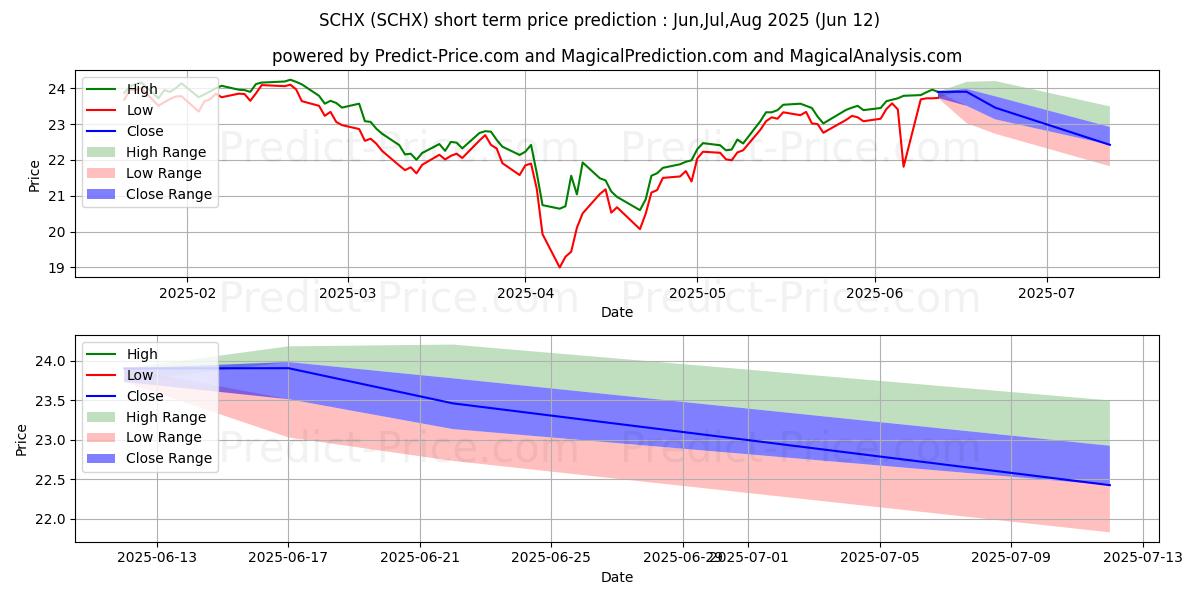حداکثر و حداقل پیش‌بینی قیمت کوتاه مدت Schwab U.S. Large-Cap ETF برای Jul,Aug,Sep 2025
