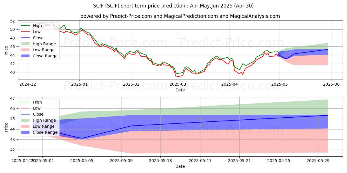 SCIFの短期価格予測の最大と最小値May,Jun,Jul 2025