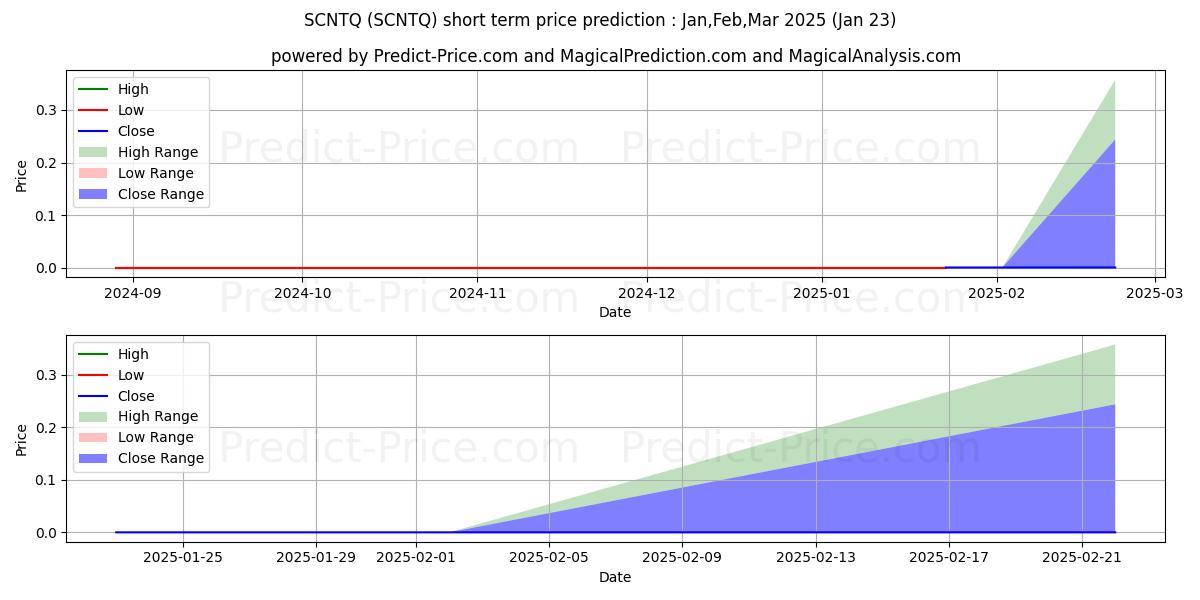 Pronóstico de precio a corto plazo máximo y mínimo de SCIENT INC para Feb,Mar,Apr 2025