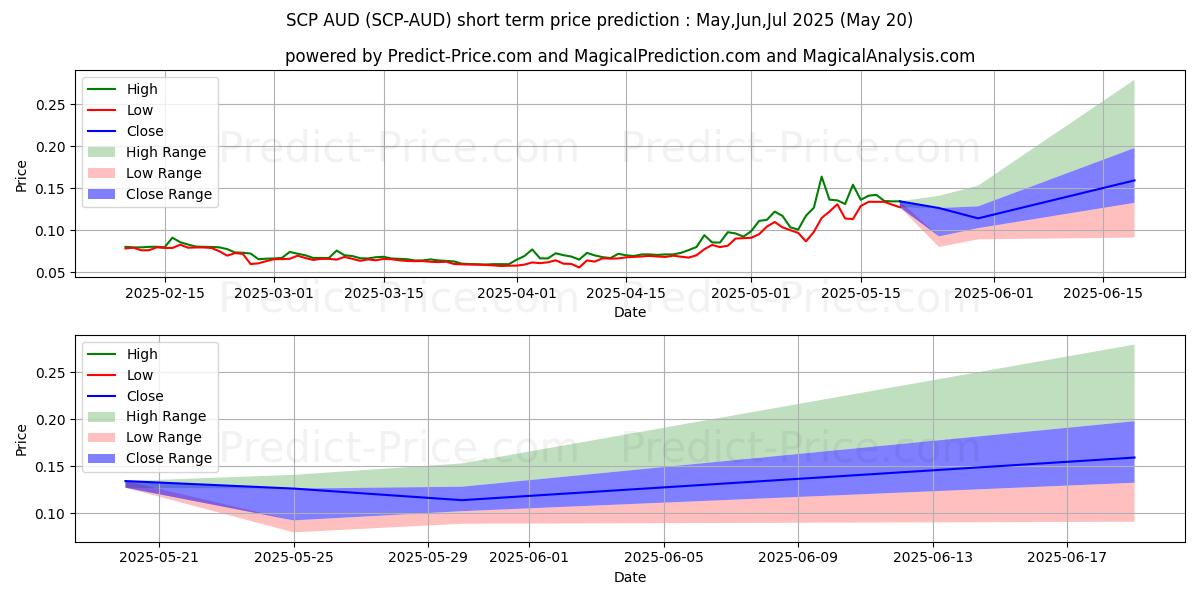 Maximum and minimum ScPrime AUD short-term price forecast for Apr,May,Jun 2025