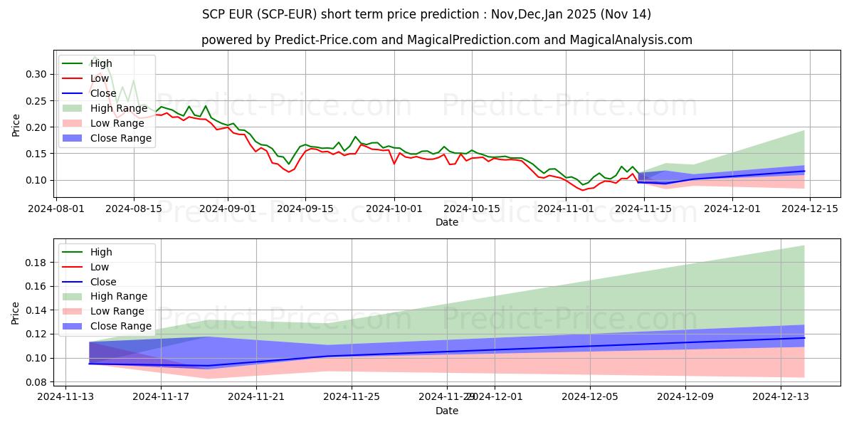 Maximale en minimale ScPrime EUR korte termijn prijsvoorspelling voor Dec,Jan,Feb 2025