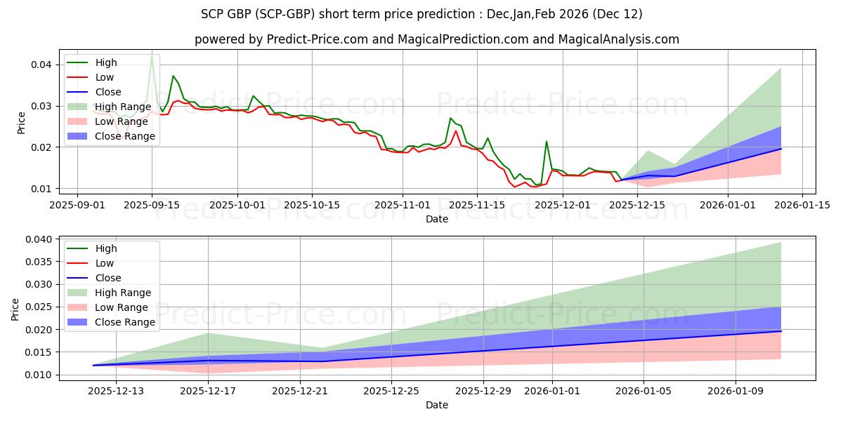 Maximum and minimum ScPrime GBP short-term price forecast for Jan,Feb,Mar 2026