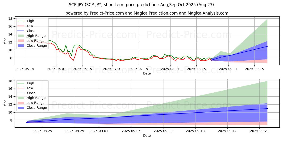 حداکثر و حداقل پیش‌بینی قیمت کوتاه مدت ScPrime JPY برای Sep,Oct,Nov 2025