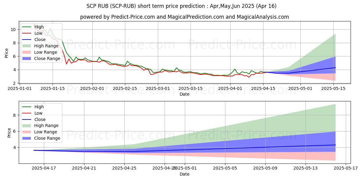 Maximum and minimum ScPrime RUB short-term price forecast for Apr,May,Jun 2025