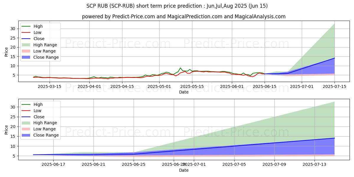Maximum and minimum ScPrime RUB short-term price forecast for Jul,Aug,Sep 2025