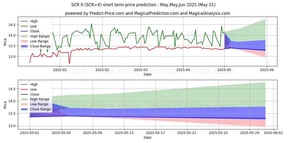 Maximum and minimum USD/SCR short-term price forecast for May,Jun,Jul 2025
