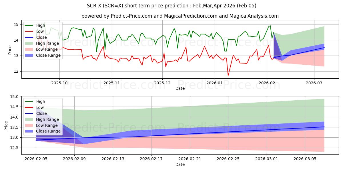 Pronóstico de precio a corto plazo máximo y mínimo de USD/SCR para Feb,Mar,Apr 2026