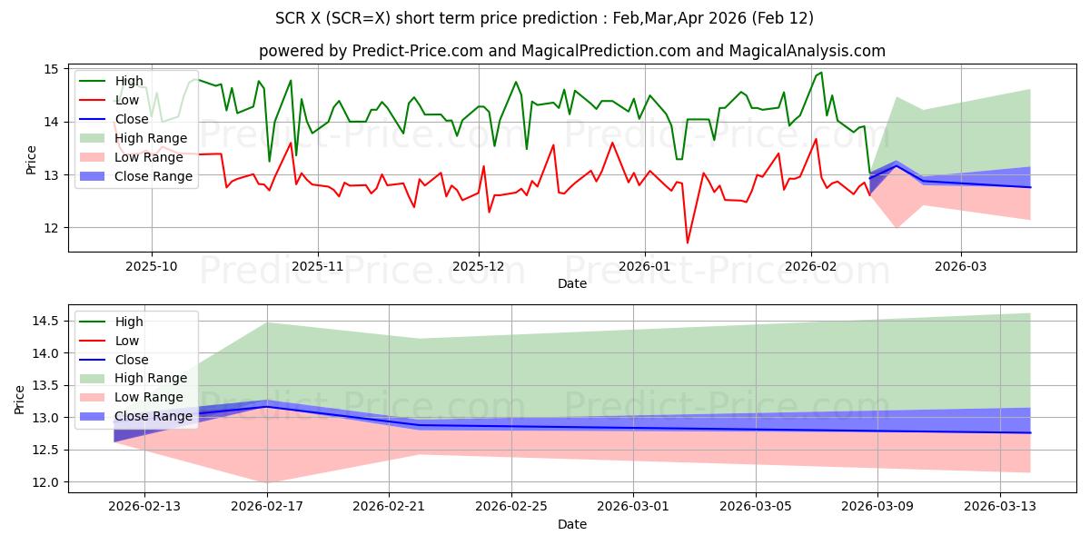 USD/SCR के लिए अधिकतम और न्यूनतम Mar,Apr,May 2026 तात्कालिक कीमत की भविष्यवाणी