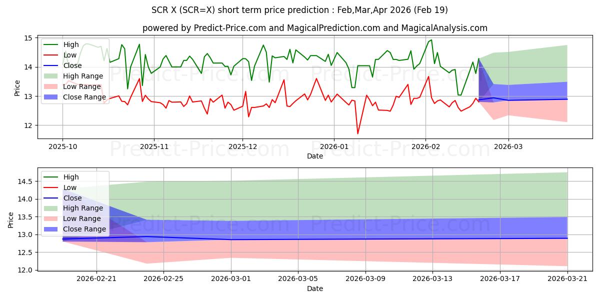 Maximum and minimum USD/SCR short-term price forecast for Mar,Apr,May 2026