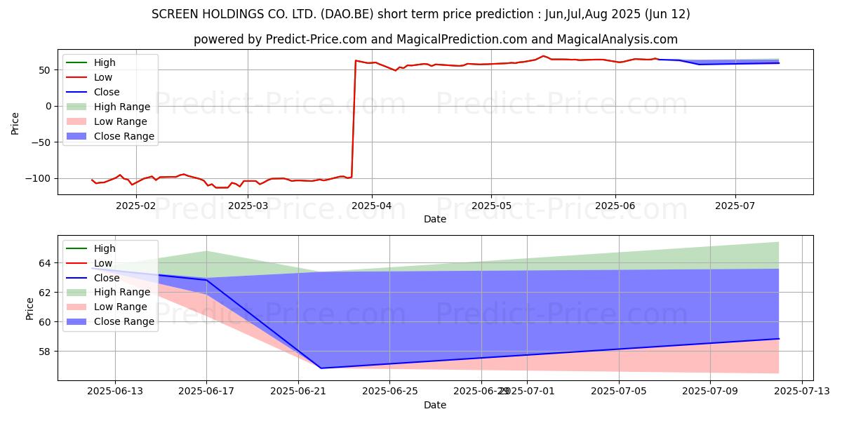 Maximale en minimale SCREEN HOLDINGS CO. LTD. korte termijn prijsvoorspelling voor Jul,Aug,Sep 2025
