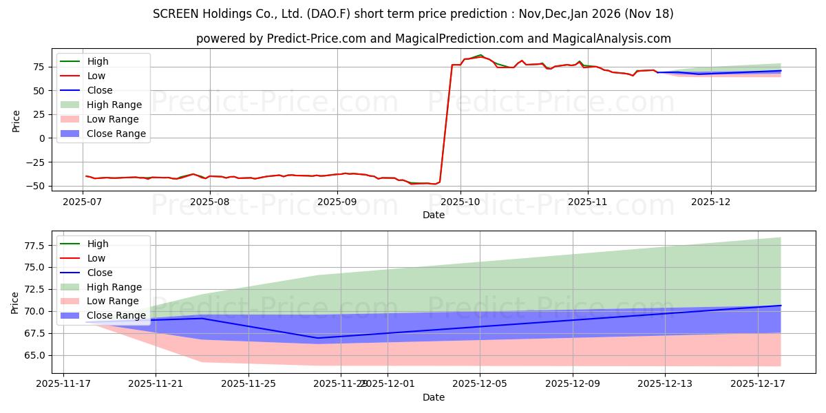 Maximum and minimum SCREEN HOLDINGS CO. LTD. short-term price forecast for Dec,Jan,Feb 2026