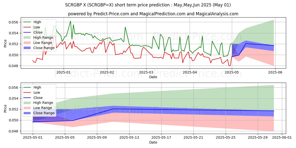 Maximum and minimum SCR/GBP short-term price forecast for May,Jun,Jul 2025