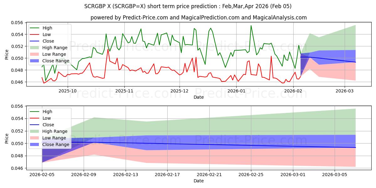 Previsione del prezzo massimo e minimo a breve termine per SCR/GBP