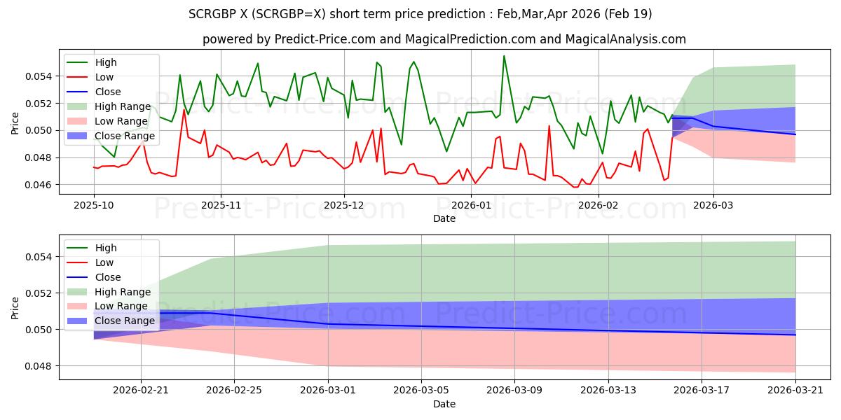 Maximala och minimala SCR/GBP kortsiktiga prisprognos för Mar,Apr,May 2026