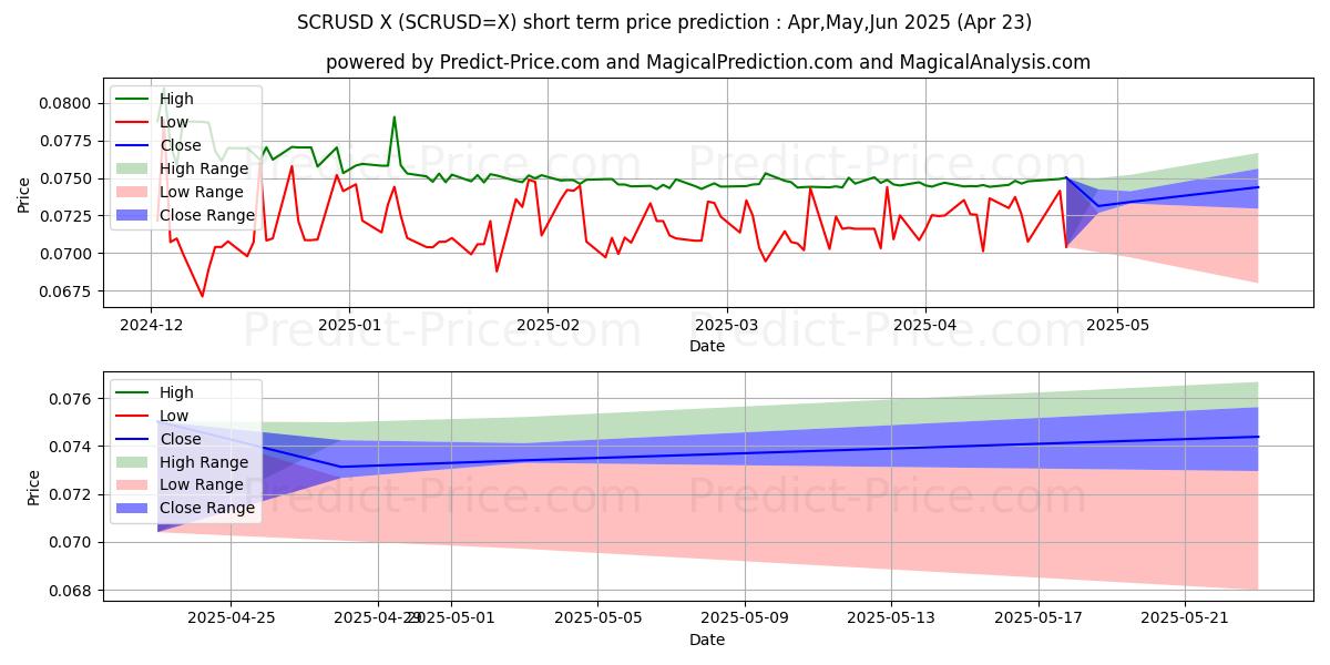 Maximum and minimum SCR/USD short-term price forecast for May,Jun,Jul 2025