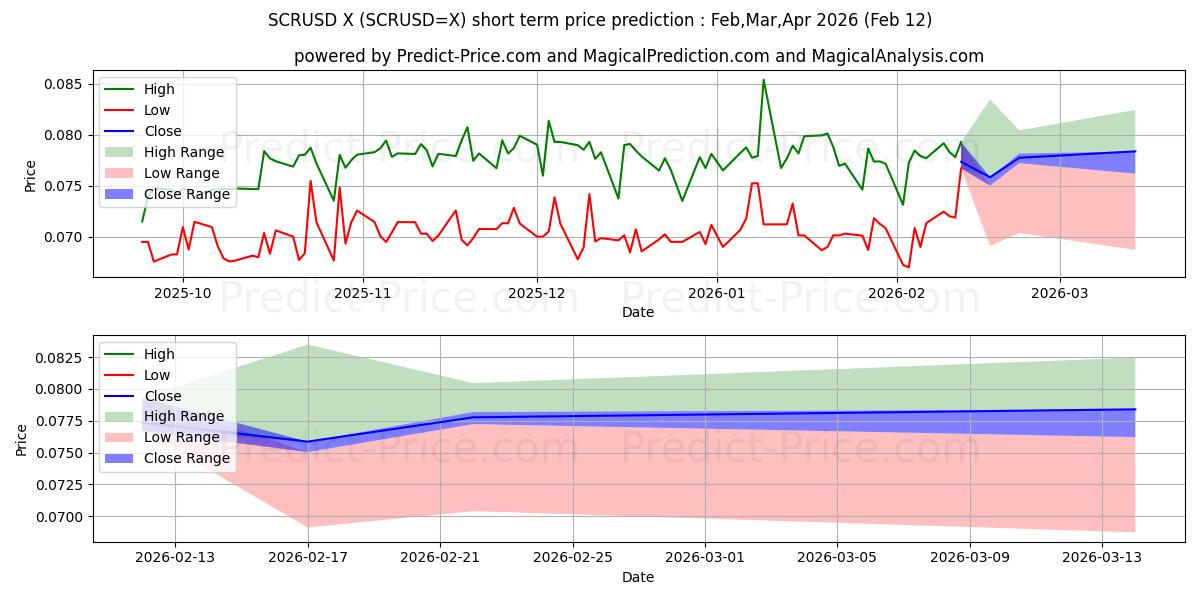 Maximala och minimala SCR/USD kortsiktiga prisprognos för Mar,Apr,May 2026