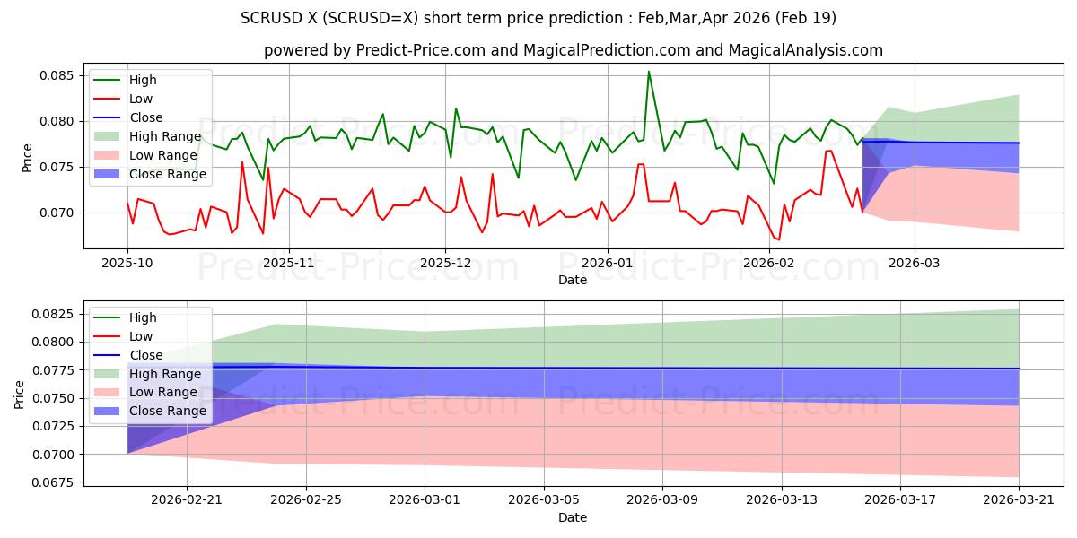 Максимальный и минимальный краткосрочный прогноз цены SCR/USD для Mar,Apr,May 2026