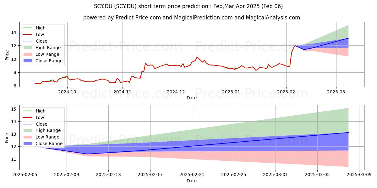 Maximum and minimum STRATASYS LTD short-term price forecast for Feb,Mar,Apr 2025