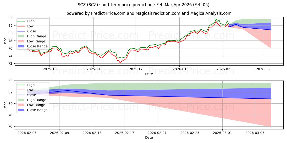 Maximala och minimala iShares MSCI EAFE Small-Cap ETF kortsiktiga prisprognos för Feb,Mar,Apr 2026
