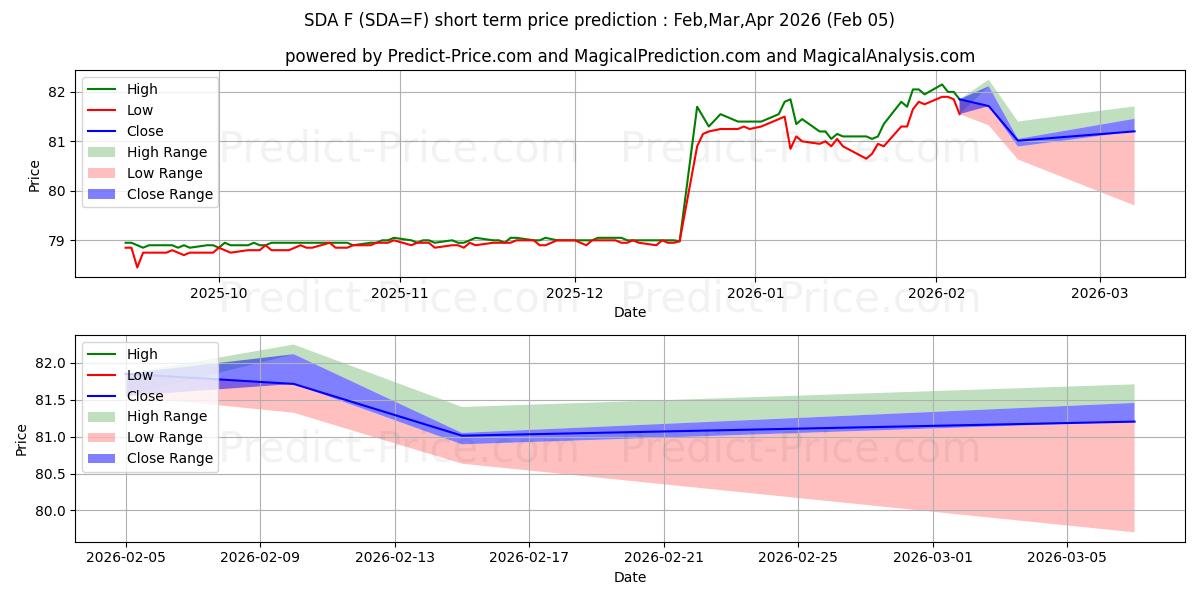 Maximala och minimala S&P 500 INDEX ÅRLIGT UTDELNINGSINDEX kortsiktiga prisprognos för Feb,Mar,Apr 2026