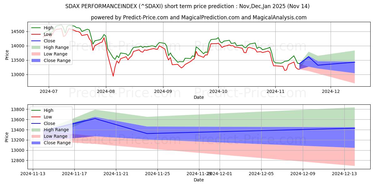 SDAX PERFORMANSENDEKSİ kısa vadeli fiyat tahmini için maksimum ve minimum