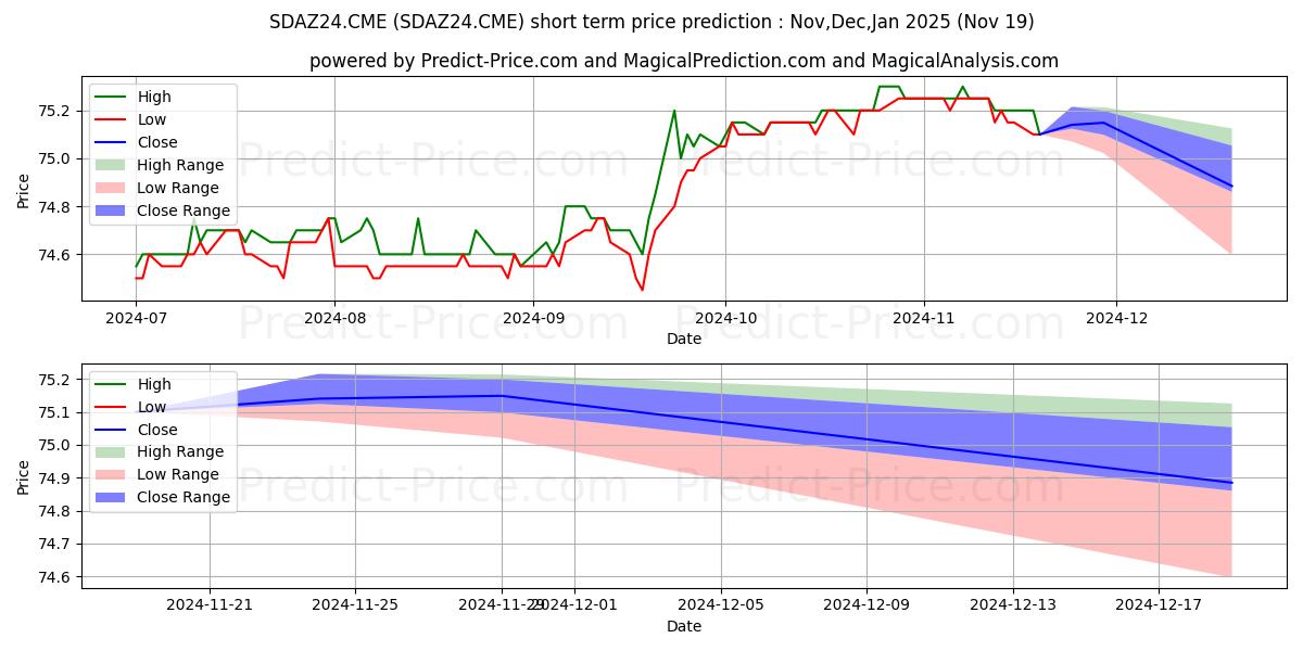 Maximum and minimum S&P 500 Annual Dividend Index F short-term price forecast for Dec,Jan,Feb 2025