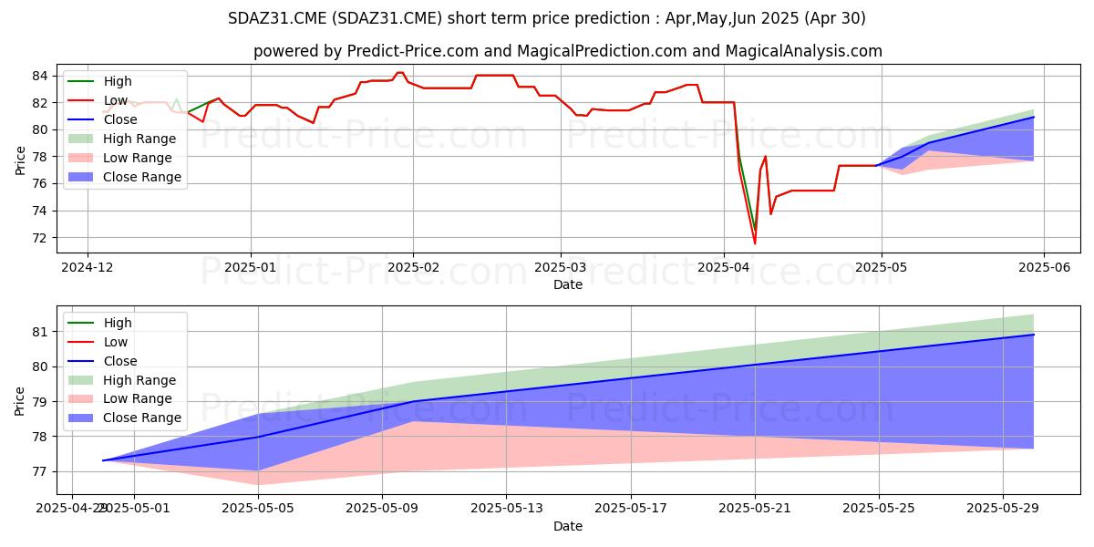 Maximum and minimum S&P 500 Annual Dividend Index F short-term price forecast for May,Jun,Jul 2025