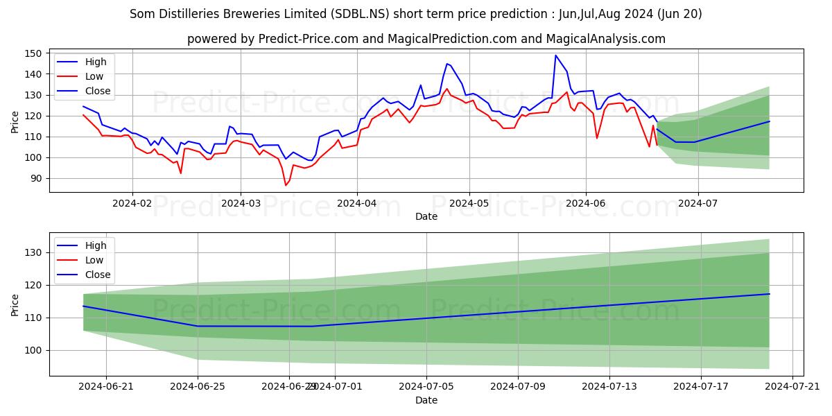 Maximum and minimum SOM DIST & BREW LTD short-term price forecast for Jul,Aug,Sep 2024