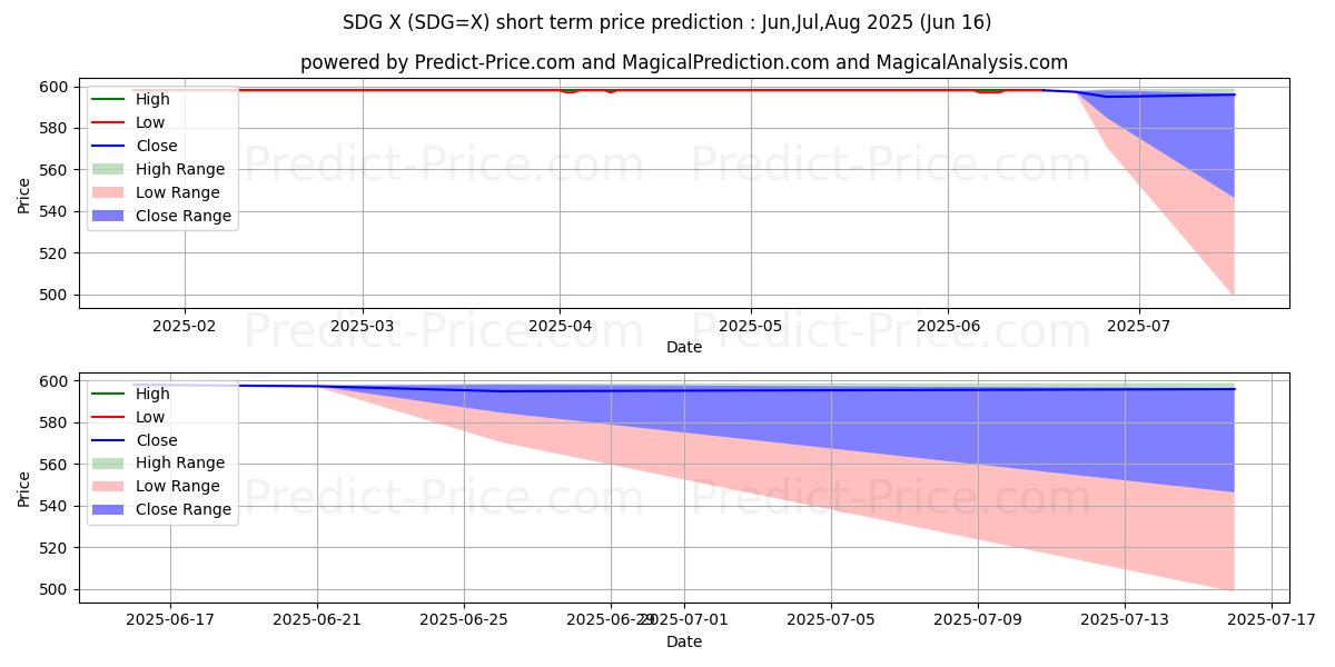 Prévision du prix à court terme maximum et minimum pour USD/SDG