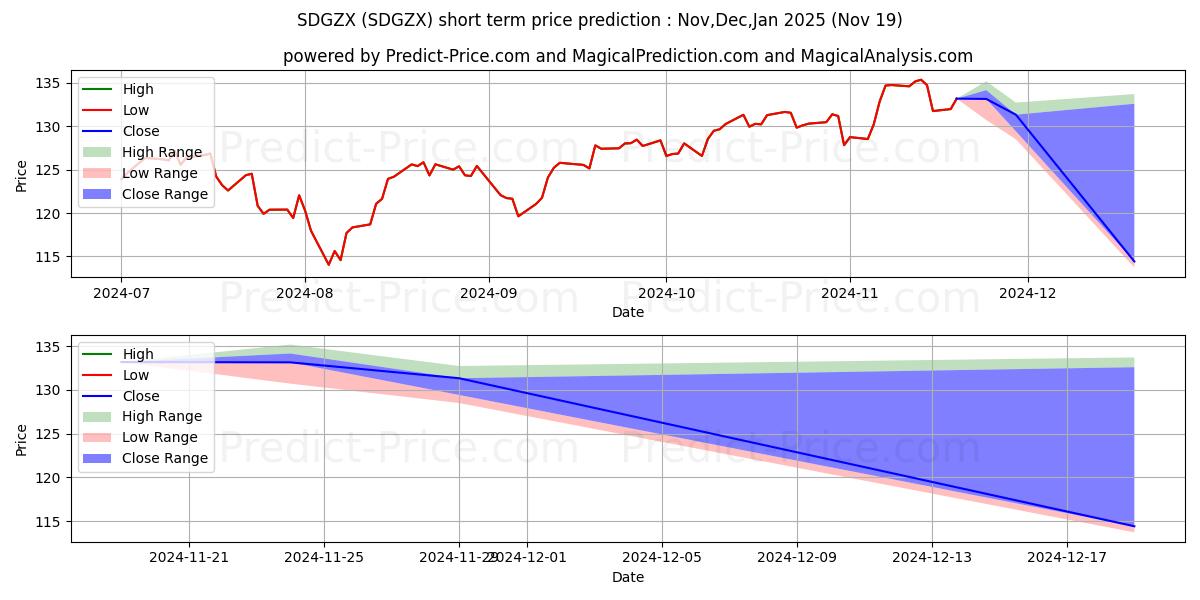 Maximum and minimum DWS Capital Growth Fund - Class short-term price forecast for Dec,Jan,Feb 2025